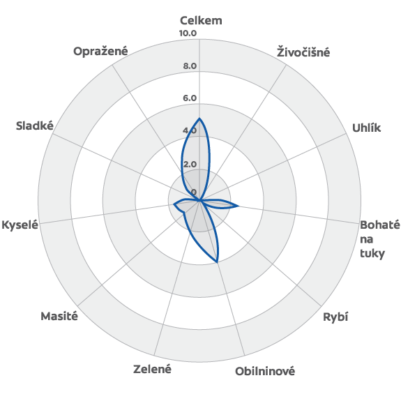 2. krmivo pro psy