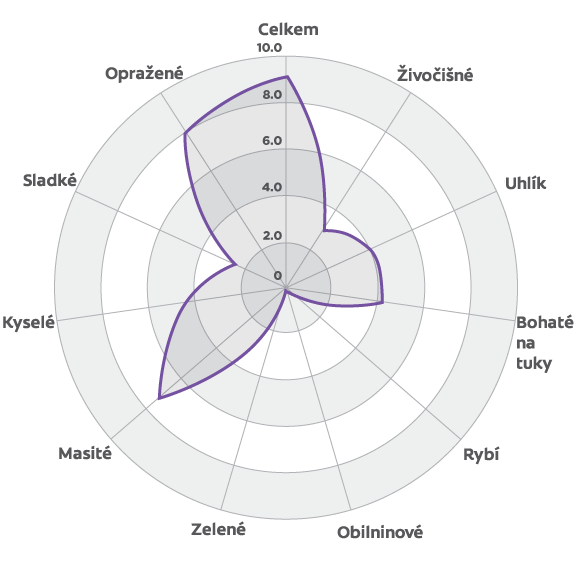 3. krmivo pro psy